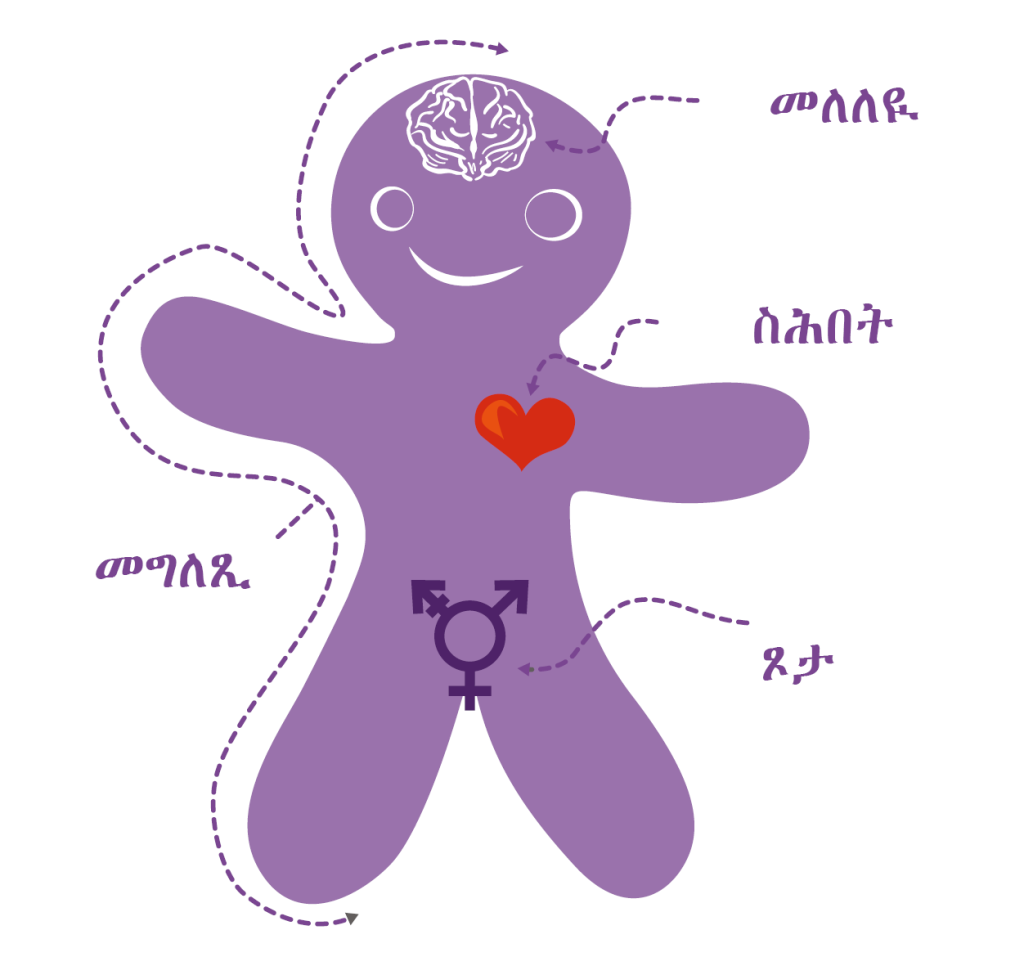 ናይ ጾታዊ መለለዪ (ጀንደር) ሰብ